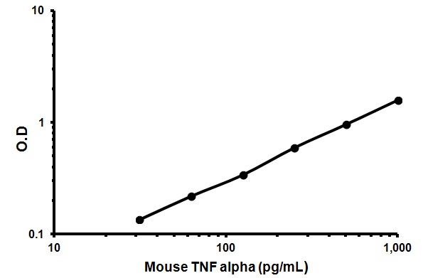 Mouse TNF alpha ELISA Kit