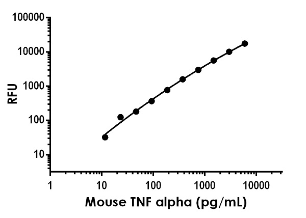 Sandwich ELISA - Mouse TNF alpha ELISA Kit, Fluorescent (AB229393), expandable thumbnail