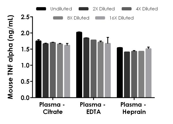 Sandwich ELISA - Mouse TNF alpha ELISA Kit, Fluorescent (AB229393), expandable thumbnail