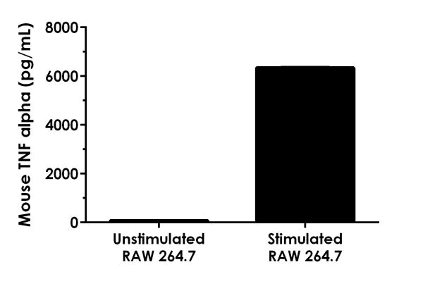 Sandwich ELISA - Mouse TNF alpha ELISA Kit, Fluorescent (AB229393)