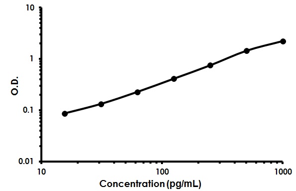 Sandwich ELISA - Mouse TNFRSF14 ELISA Kit (HVEM) (AB213892)