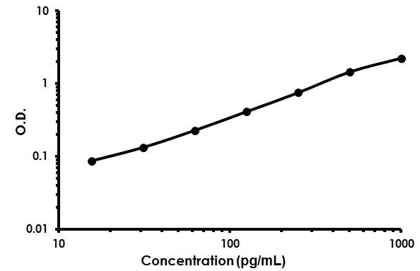 Sandwich ELISA - Mouse TNFRSF14 ELISA Kit (HVEM) (AB213892)
