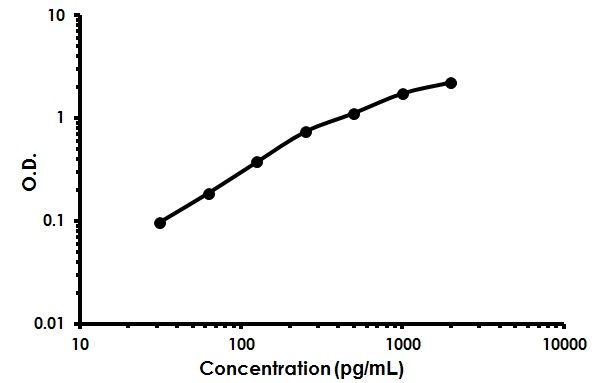 Sandwich ELISA - Mouse TNFRSF17 ELISA Kit (BCMA) (AB213893)