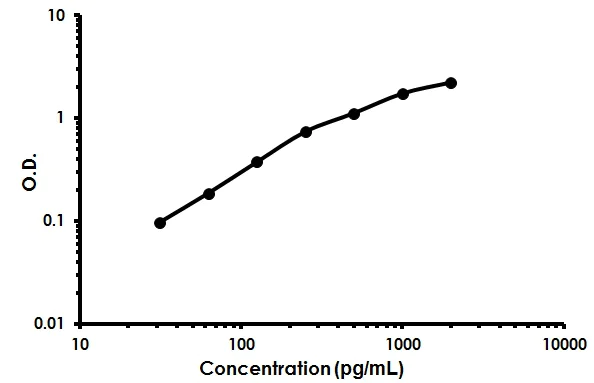 Sandwich ELISA - Mouse TNFRSF17 ELISA Kit (BCMA) (AB213893)
