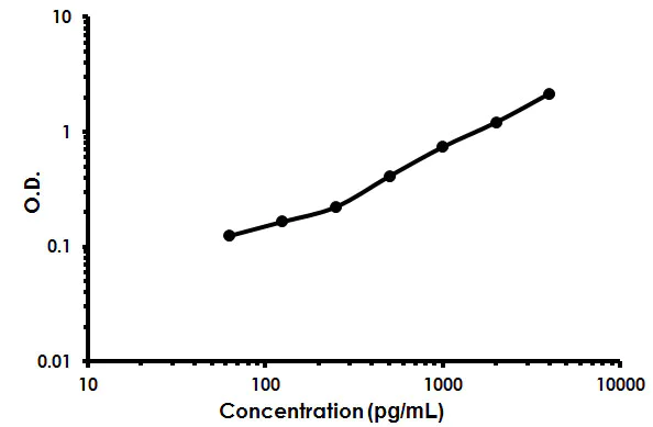Sandwich ELISA - Mouse TNFRSF7 ELISA Kit (CD27) (AB213895)