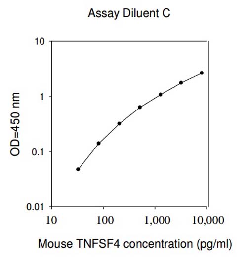 Sandwich ELISA - Mouse TNFSF4 ELISA Kit (AB193729)