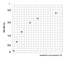 Sandwich ELISA - Mouse Total cholesterol ELISA Kit (AB285242)