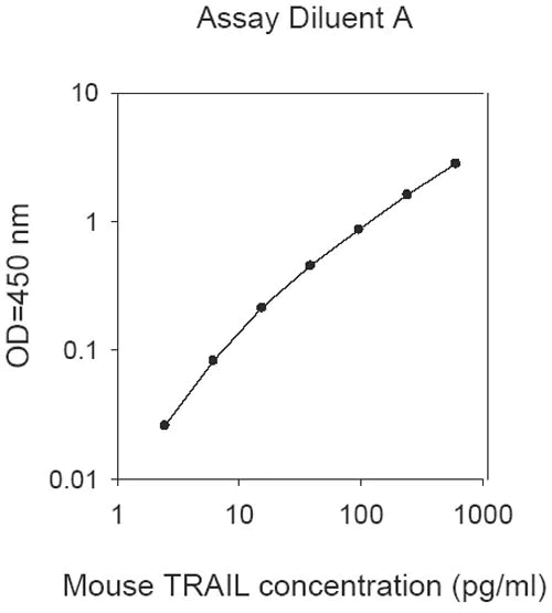 Sandwich ELISA - Mouse TRAIL ELISA Kit (AB193730)