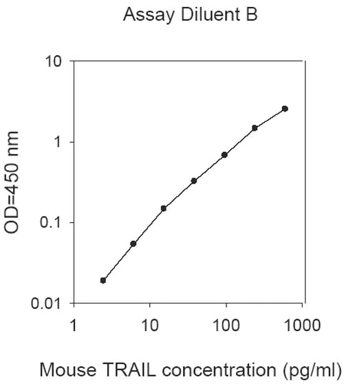 Sandwich ELISA - Mouse TRAIL ELISA Kit (AB193730)