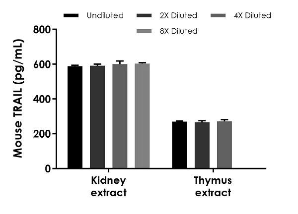 Sandwich ELISA - Mouse TRAIL ELISA Kit (AB253210)