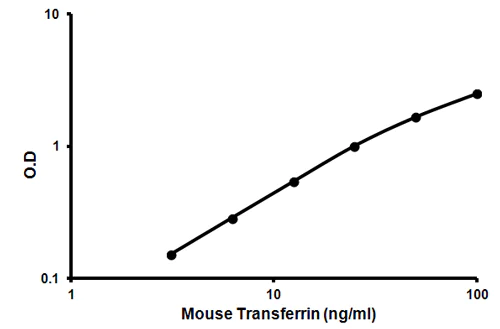 Sandwich ELISA - Mouse Transferrin ELISA Kit (AB157724)