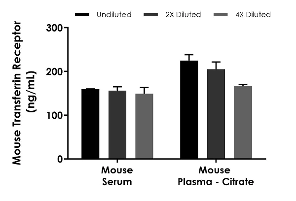 Sandwich ELISA - Mouse Transferrin Receptor ELISA Kit (AB243674)