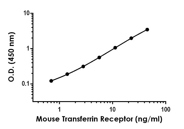 Sandwich ELISA - Mouse Transferrin Receptor ELISA Kit (AB243674)
