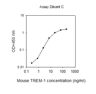 ELISA - Mouse TREM1 ELISA Kit (AB277444)
