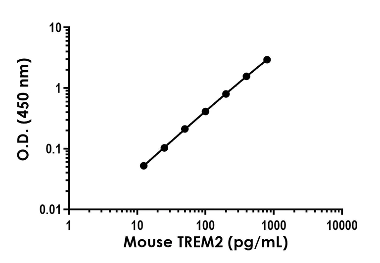 Sandwich ELISA - Mouse TREM2 Antibody Pair - BSA and Azide free (AB253655)