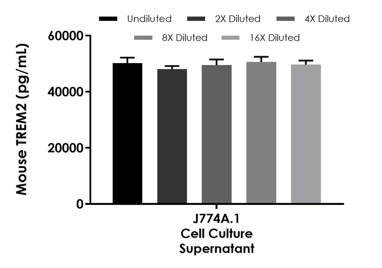 Sandwich ELISA - Mouse TREM2 ELISA Kit - Extracellular (AB309115)