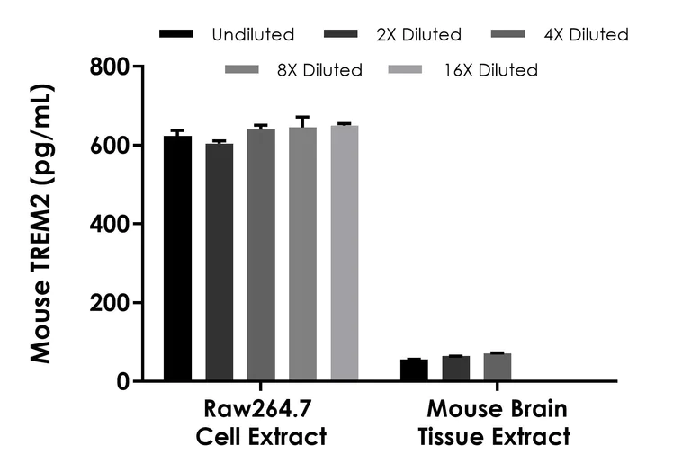Sandwich ELISA - Mouse TREM2 ELISA Kit - Intracellular (AB314369)
