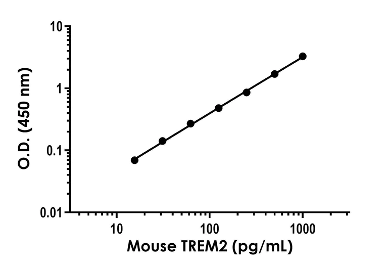 Sandwich ELISA - Mouse TREM2 ELISA Kit - Intracellular (AB314369)