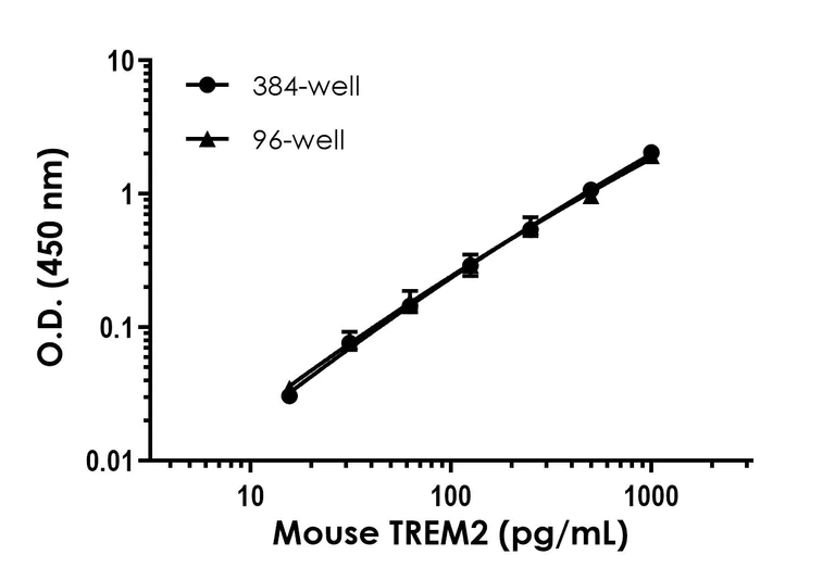 Sandwich ELISA - Mouse TREM2 ELISA Kit - Intracellular (AB314369)