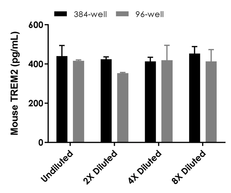 Sandwich ELISA - Mouse TREM2 ELISA Kit - Intracellular (AB314369)