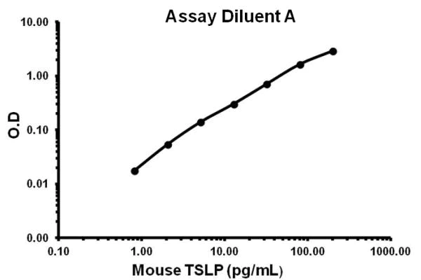Sandwich ELISA - Mouse TSLP ELISA Kit (AB155461)