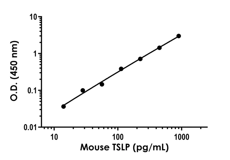 Sandwich ELISA - Mouse TSLP ELISA Kit (AB316259)