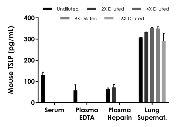 Sandwich ELISA - Mouse TSLP ELISA Kit (AB316259)