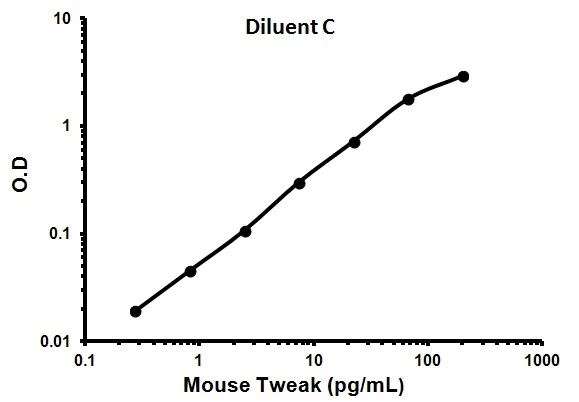 Sandwich ELISA - Mouse Tweak ELISA Kit (AB113320)