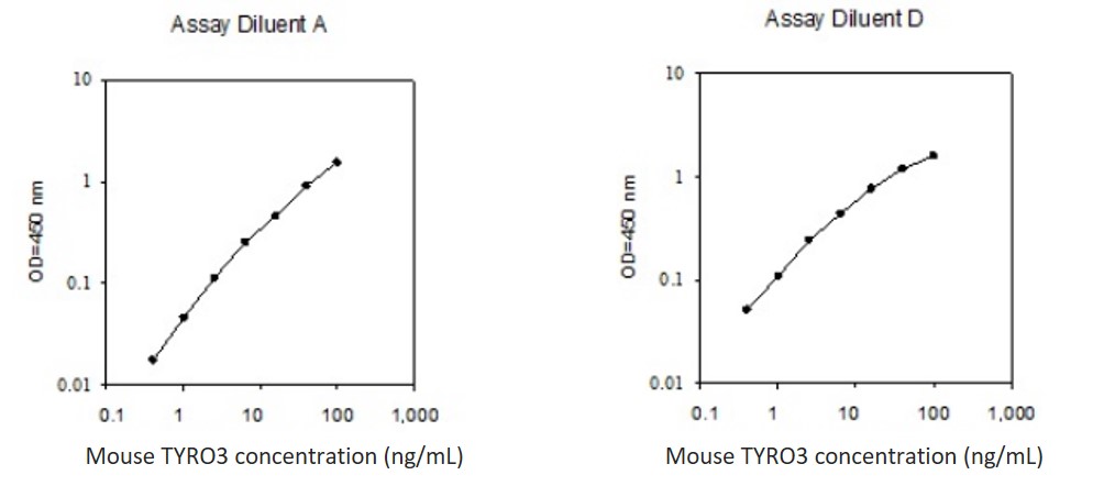 Sandwich ELISA - Mouse TYRO3 ELISA Kit (DTK) (AB267577)