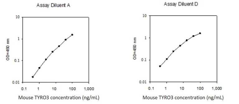 Sandwich ELISA - Mouse TYRO3 ELISA Kit (DTK) (AB267577)