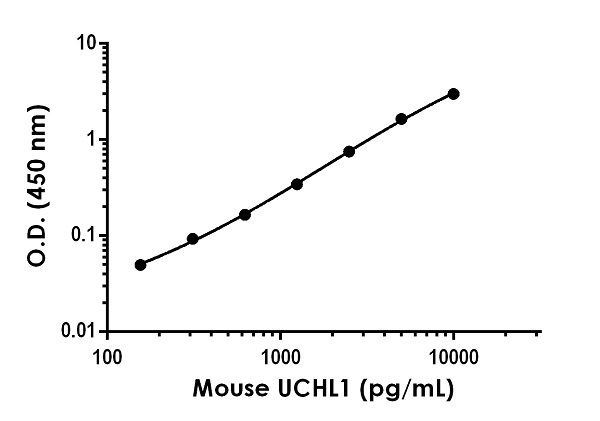Sandwich ELISA - Mouse UCHL1 ELISA Kit (AB235641)