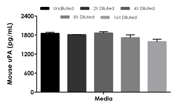 Sandwich ELISA - Mouse uPA ELISA Kit (AB245727)