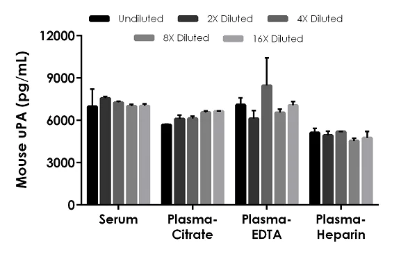 Sandwich ELISA - Mouse uPA ELISA Kit (AB245727)