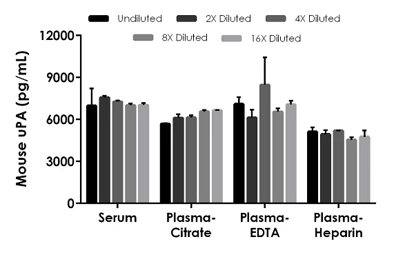 Sandwich ELISA - Mouse uPA ELISA Kit, Chemiluminescent (AB326739)