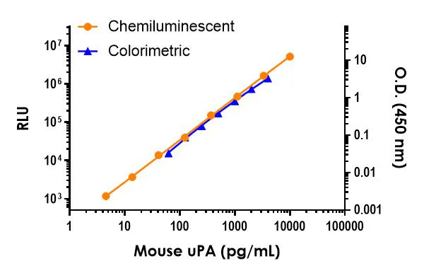 Sandwich ELISA - Mouse uPA ELISA Kit, Chemiluminescent (AB326739)