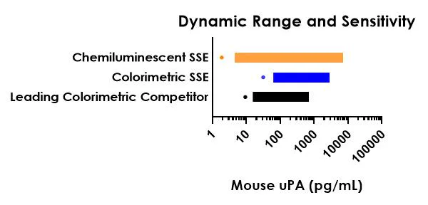 Sandwich ELISA - Mouse uPA ELISA Kit, Chemiluminescent (AB326739)