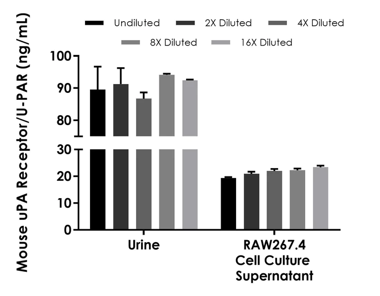 Sandwich ELISA - Mouse uPA Receptor/U-PAR ELISA Kit (AB315782)