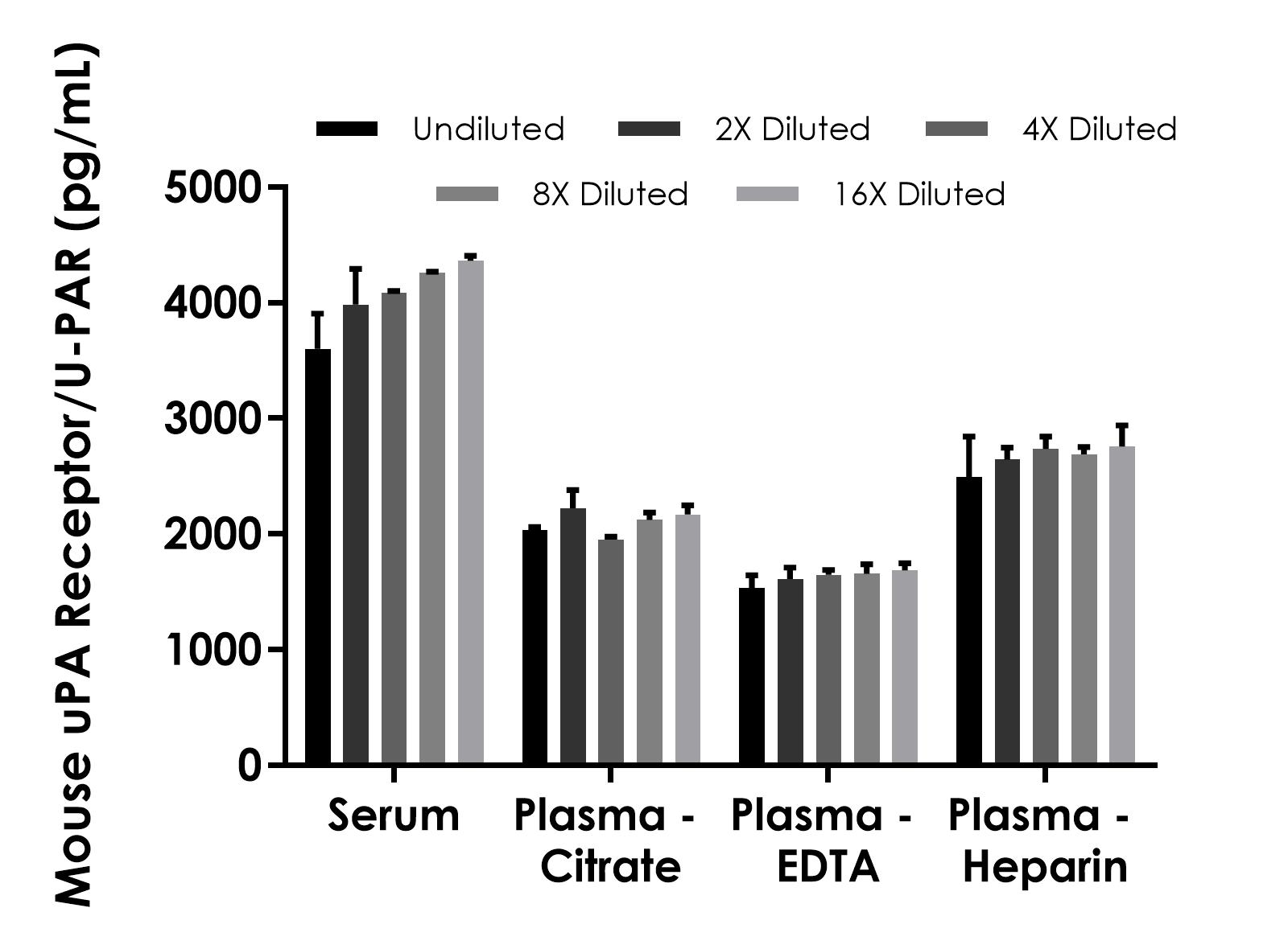 Sandwich ELISA - Mouse uPA Receptor/U-PAR ELISA Kit (AB315782), expandable thumbnail