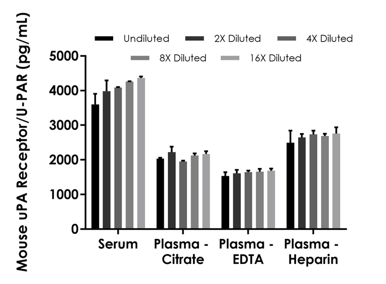 Sandwich ELISA - Mouse uPA Receptor/U-PAR ELISA Kit (AB315782)