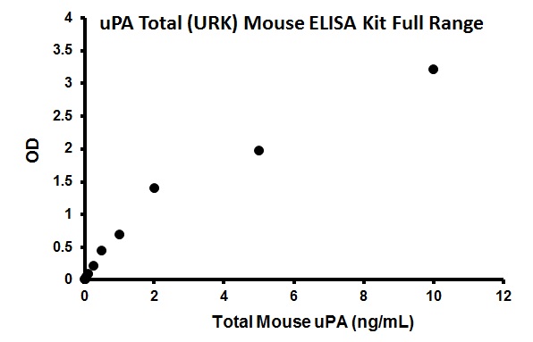 Sandwich ELISA - Mouse uPA Total ELISA Kit (URK) (AB198512), expandable thumbnail