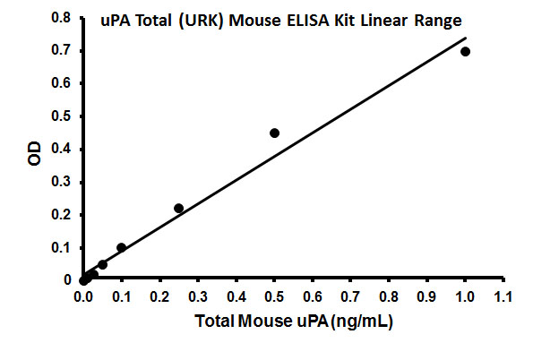 Sandwich ELISA - Mouse uPA Total ELISA Kit (URK) (AB198512), expandable thumbnail