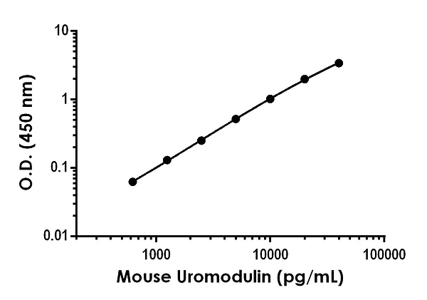 Sandwich ELISA - Mouse Uromodulin ELISA Kit (AB245726)