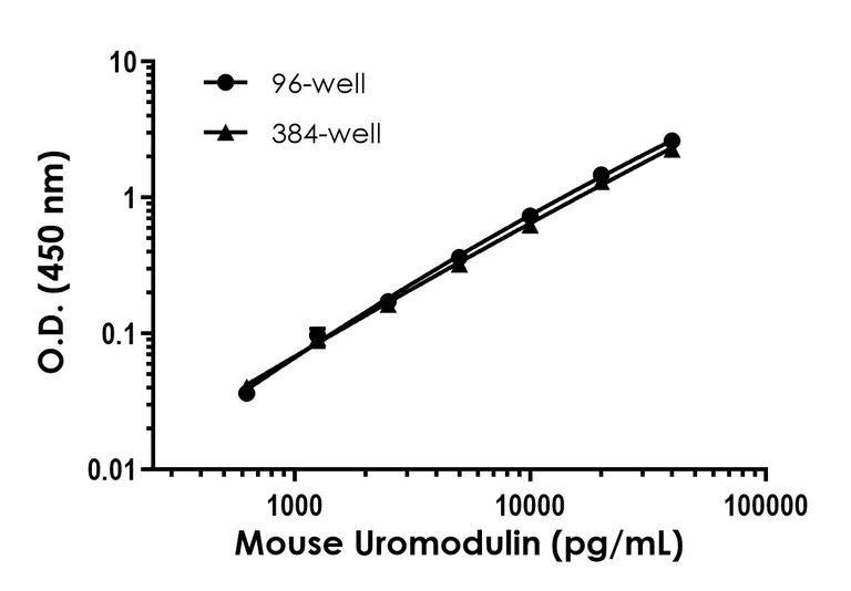 Sandwich ELISA - Mouse Uromodulin ELISA Kit (AB245726)