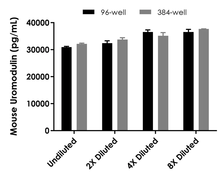Sandwich ELISA - Mouse Uromodulin ELISA Kit (AB245726)