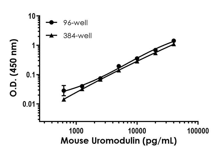 Sandwich ELISA - Mouse Uromodulin ELISA Kit (AB245726)