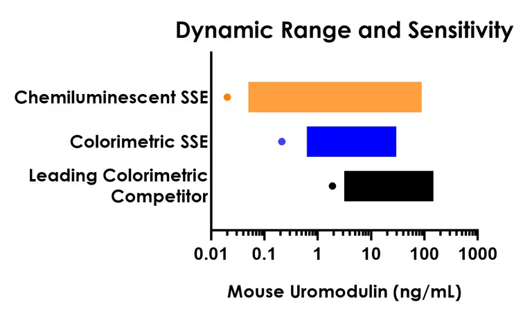 Sandwich ELISA - Mouse Uromodulin ELISA Kit, Chemiluminescent (AB325735)