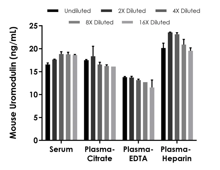 Sandwich ELISA - Mouse Uromodulin ELISA Kit, Chemiluminescent (AB325735)