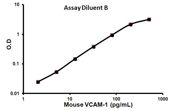 Sandwich ELISA - Mouse VCAM1 ELISA Kit (AB100750)