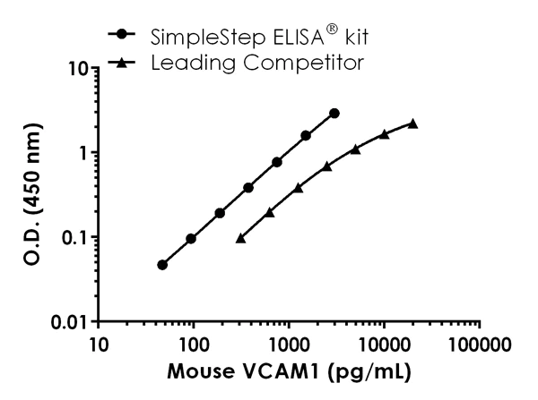 Sandwich ELISA - Mouse VCAM1 ELISA Kit (CD106) (AB201278)