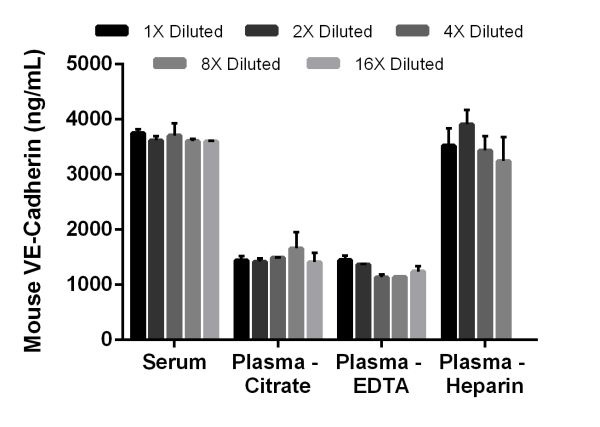 Mouse VE Cadherin ELISA Kit, 90-min ELISA (ab206980) | Abcam